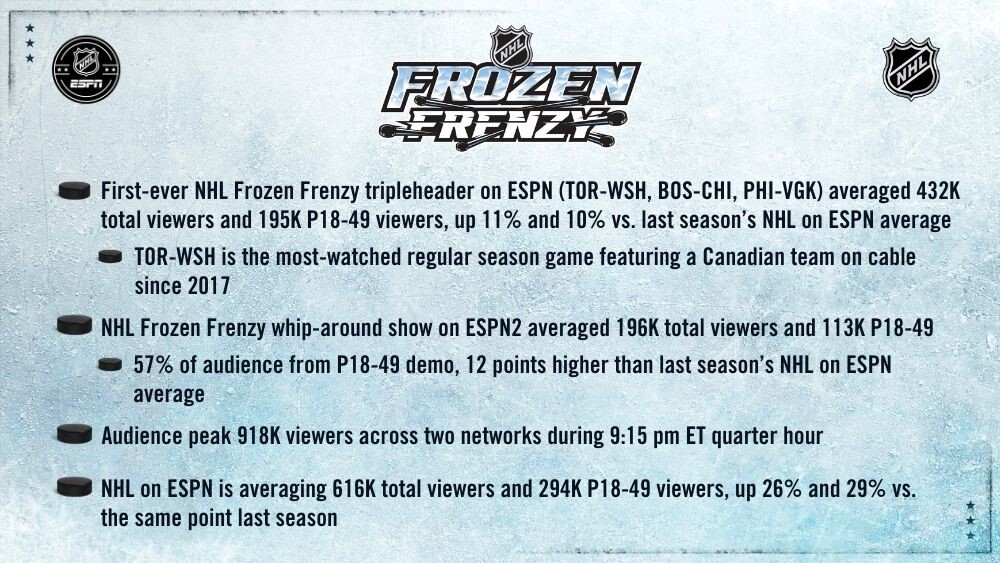 NHL News NHL Frozen Frenzy Debuted with Impressive Viewership Mega